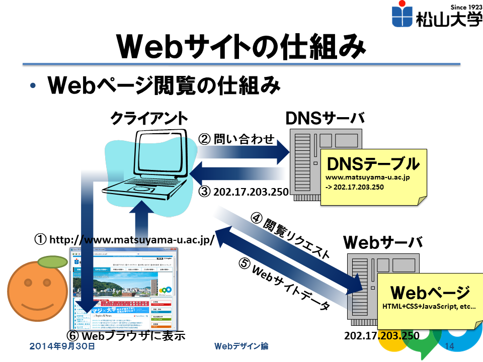 Webサイトを閲覧するためのネットワークの仕組み