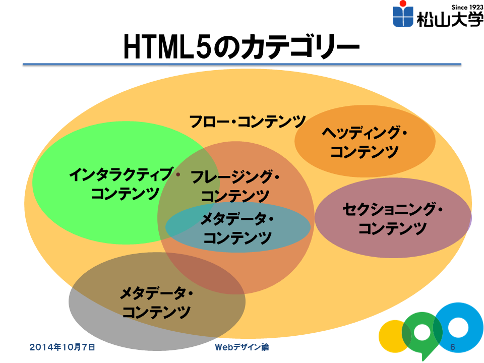 HTML5の各要素は１つまたは複数のカテゴリーに分類されています。