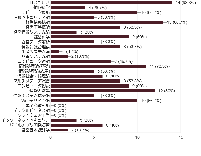 これまでに松山大学で受講した情報分野の授業科目を選択してください。【複数選択可】の回答