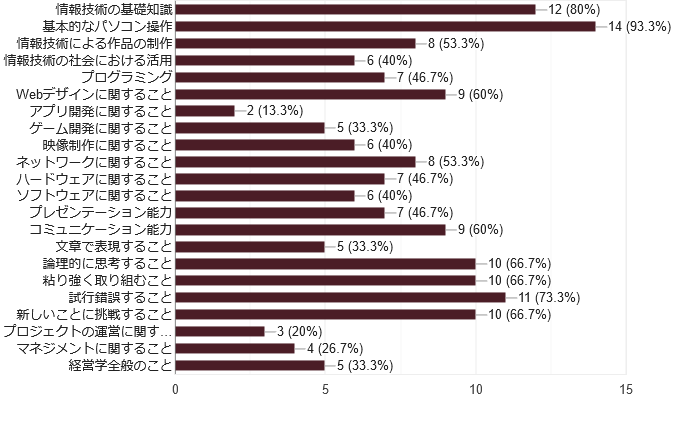 松山大学4年間の成長の中で，身につけた知識や技能（スキル）など学修内容は何ですか？【複数選択可】の回答