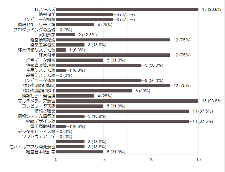 これまでに松山大学で受講した情報分野の授業科目を選択してください。【複数選択可】の回答