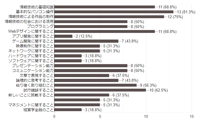 松山大学4年間の成長の中で，身につけた知識や技能（スキル）など学修内容は何ですか？【複数選択可】の回答