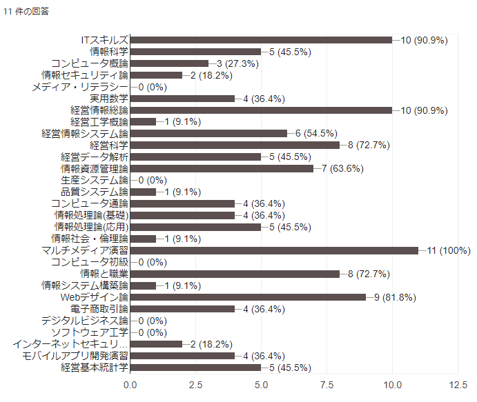 これまでに松山大学で受講した情報分野の授業科目を選択してください。【複数選択可】の回答