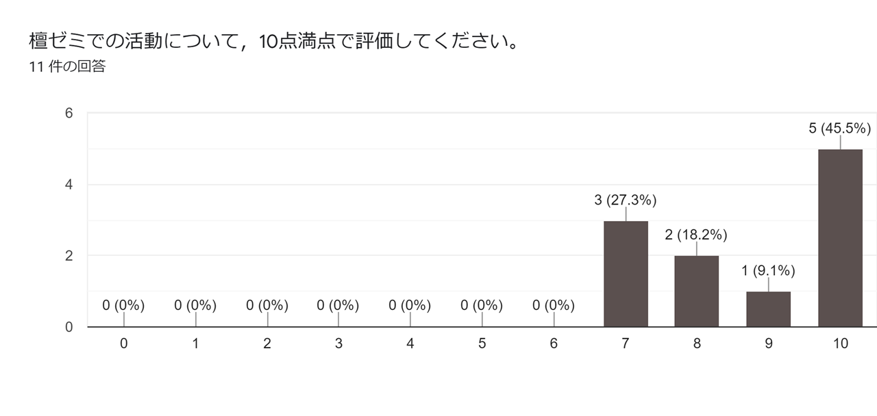 檀ゼミでの活動について，10点満点で評価してください。