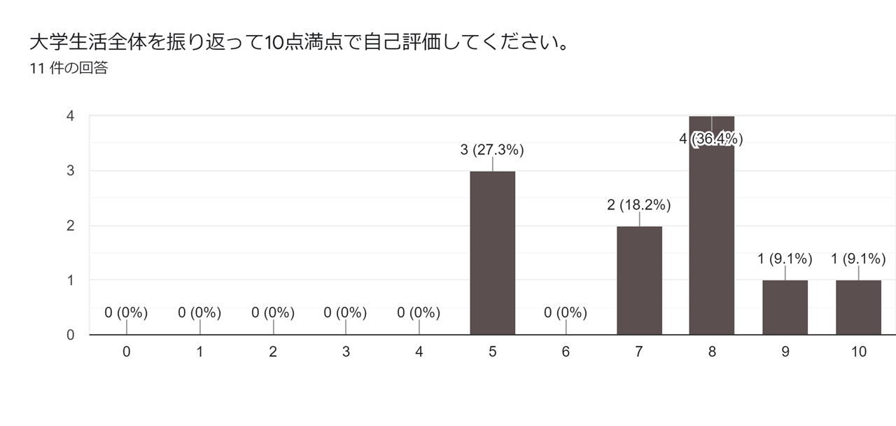 大学生活全体を振り返って10点満点で自己評価してください。