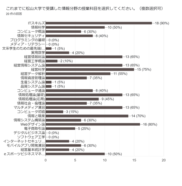 これまでに松山大学で受講した情報分野の授業科目を選択してください。【複数選択可】の回答