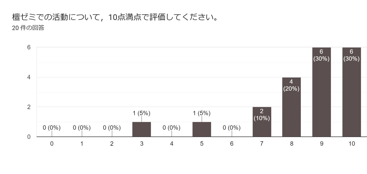 檀ゼミでの活動について，10点満点で評価してください。