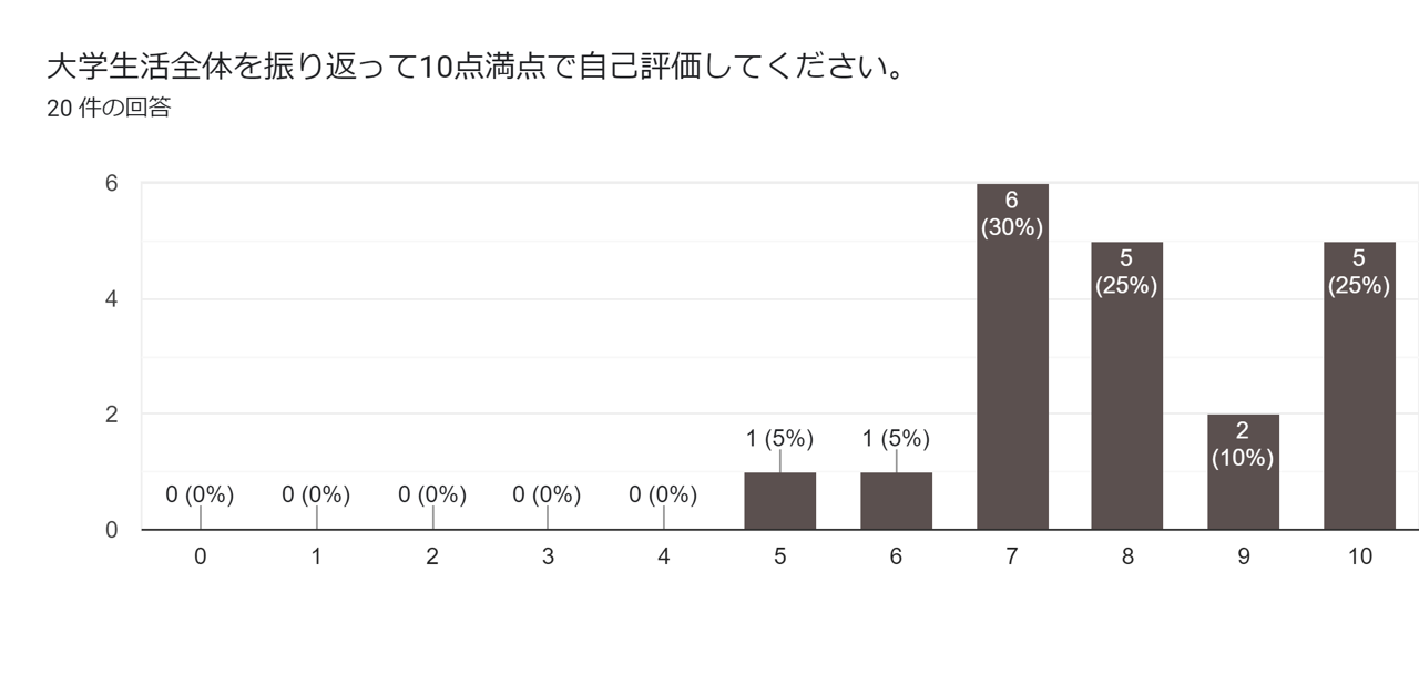 大学生活全体を振り返って10点満点で自己評価してください。