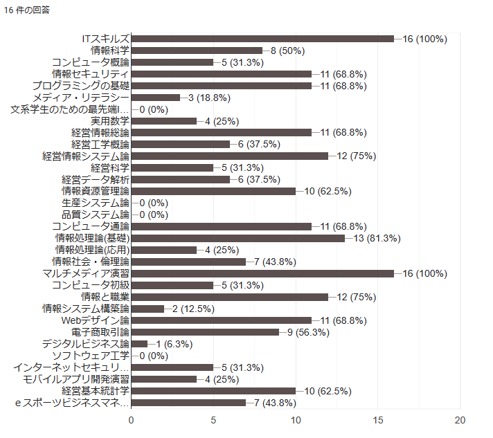 これまでに松山大学で受講した情報分野の授業科目を選択してください。【複数選択可】の回答