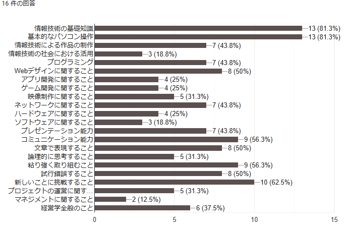 松山大学4年間の成長の中で，身につけた知識や技能（スキル）など学修内容は何ですか？【複数選択可】の回答