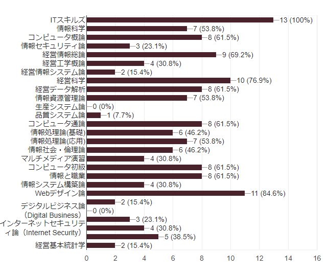 これまでに松山大学で受講した情報分野の授業科目を選択してください。【複数選択可】の回答