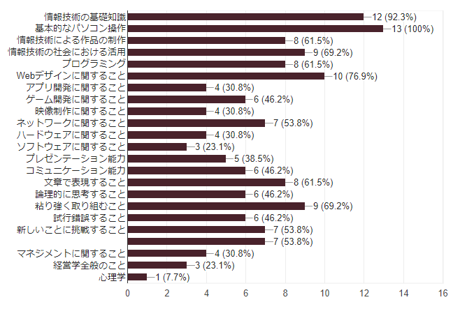 松山大学4年間の成長の中で，身につけた知識や技能（スキル）など学修内容は何ですか？【複数選択可】の回答