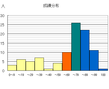 得点の度数分布